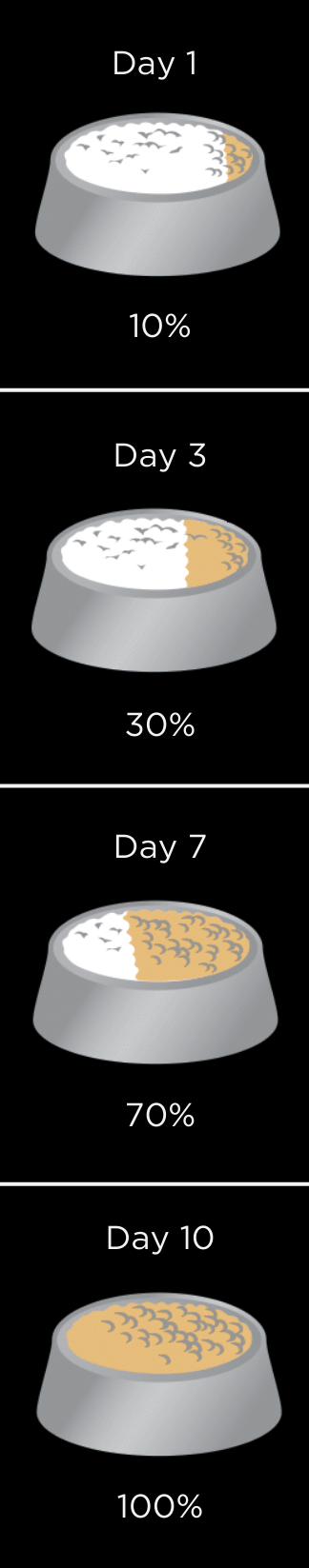 Illustrating the transition to a new formula with four bowls of dog food.